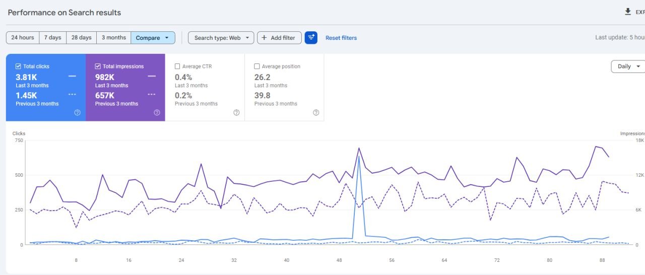 GSC performance graph showing 6-month impressions growth.
