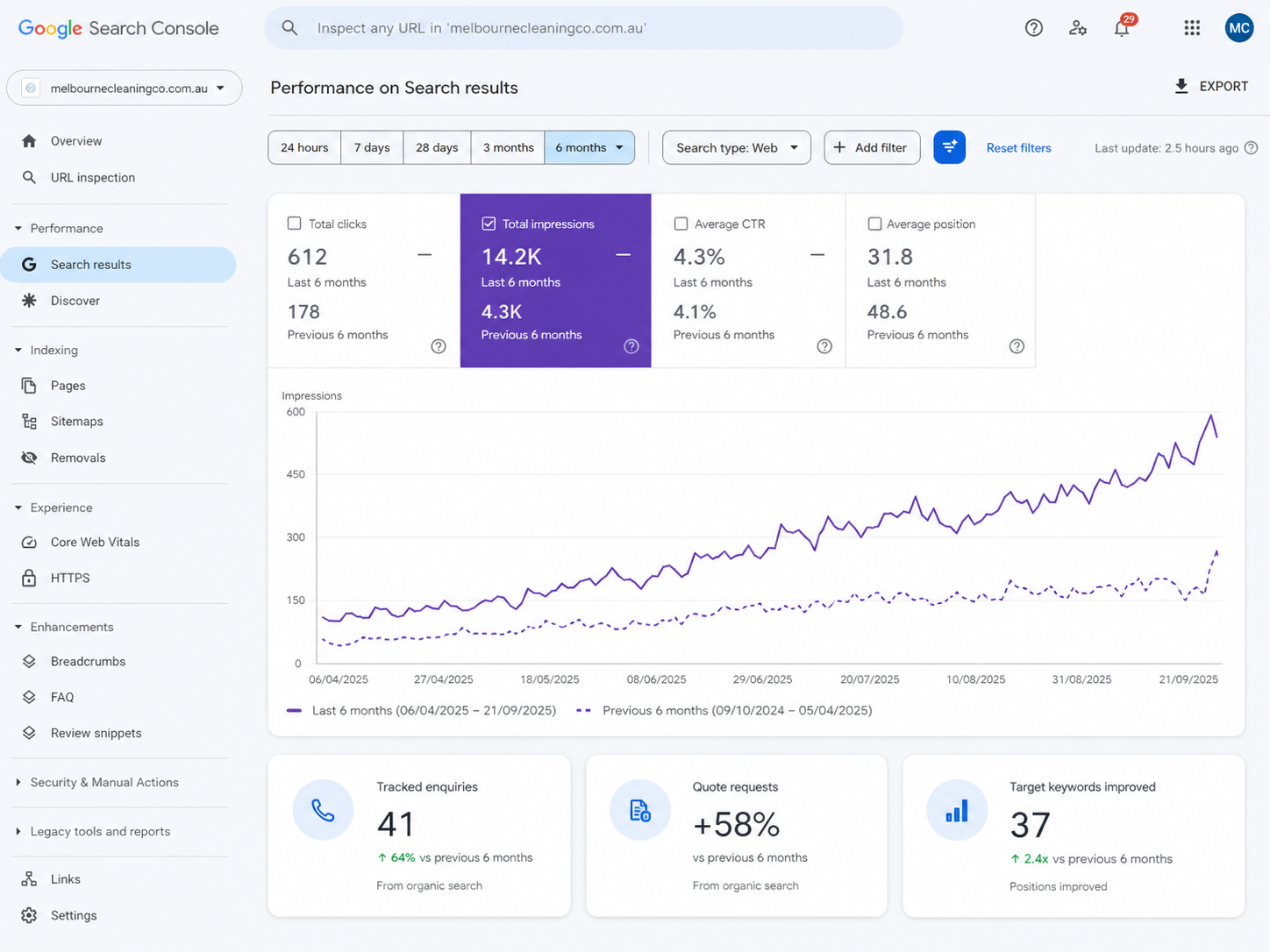 GSC dashboard showing Melbourne strata SEO enquiry and keyword growth.