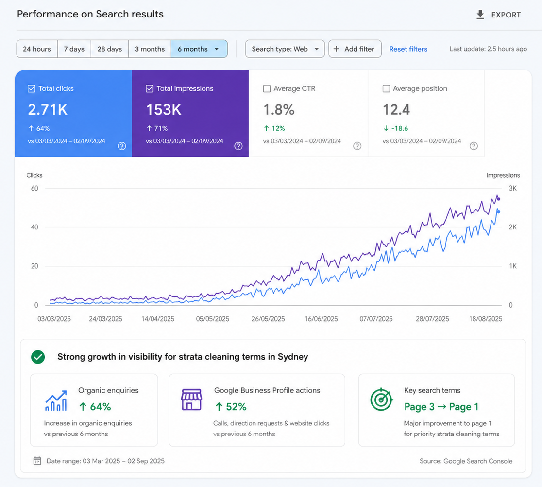 GSC graph showing 6-month strata SEO growth.