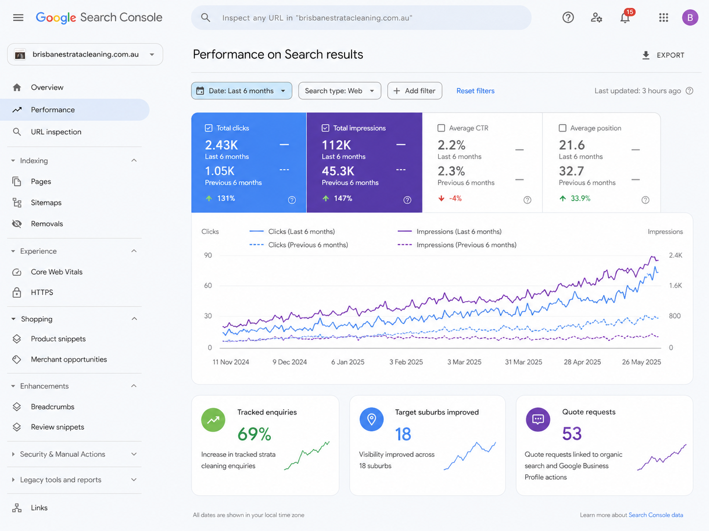 GSC report showing Brisbane strata SEO suburb and quote request growth.