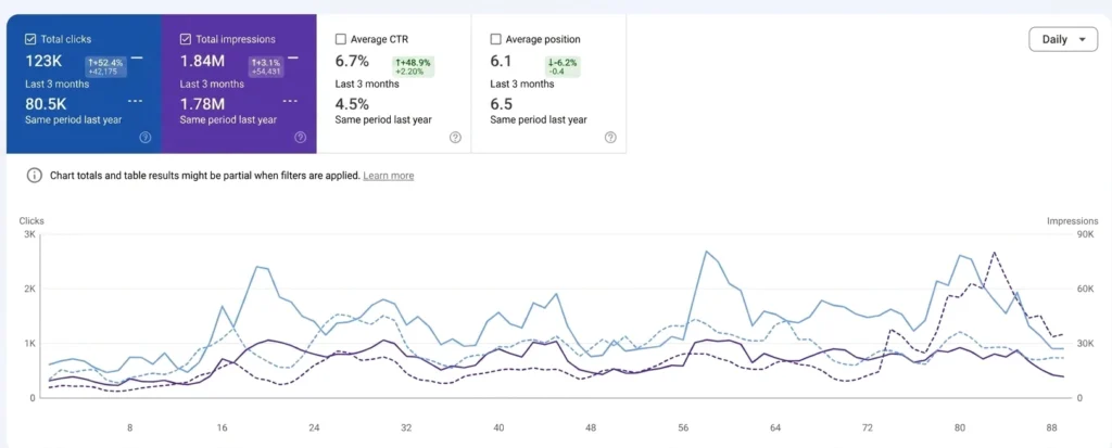 On Page seo for tradies case study
