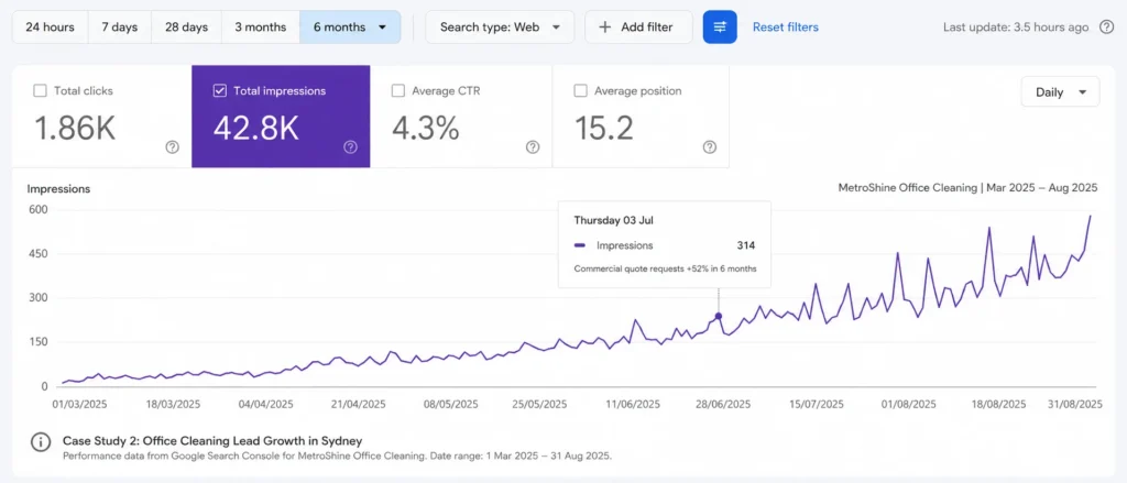 MetroShine office cleaning SEO performance report for Sydney.