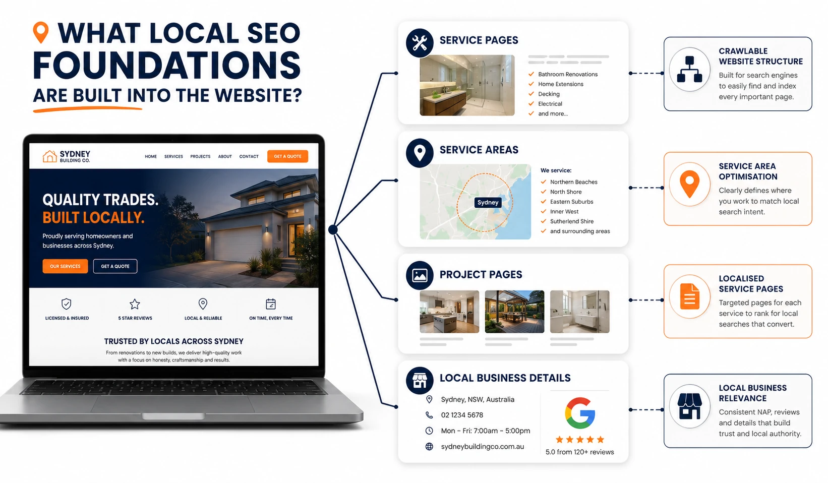 Local SEO website structure connecting tradie service pages, service areas, projects and business information