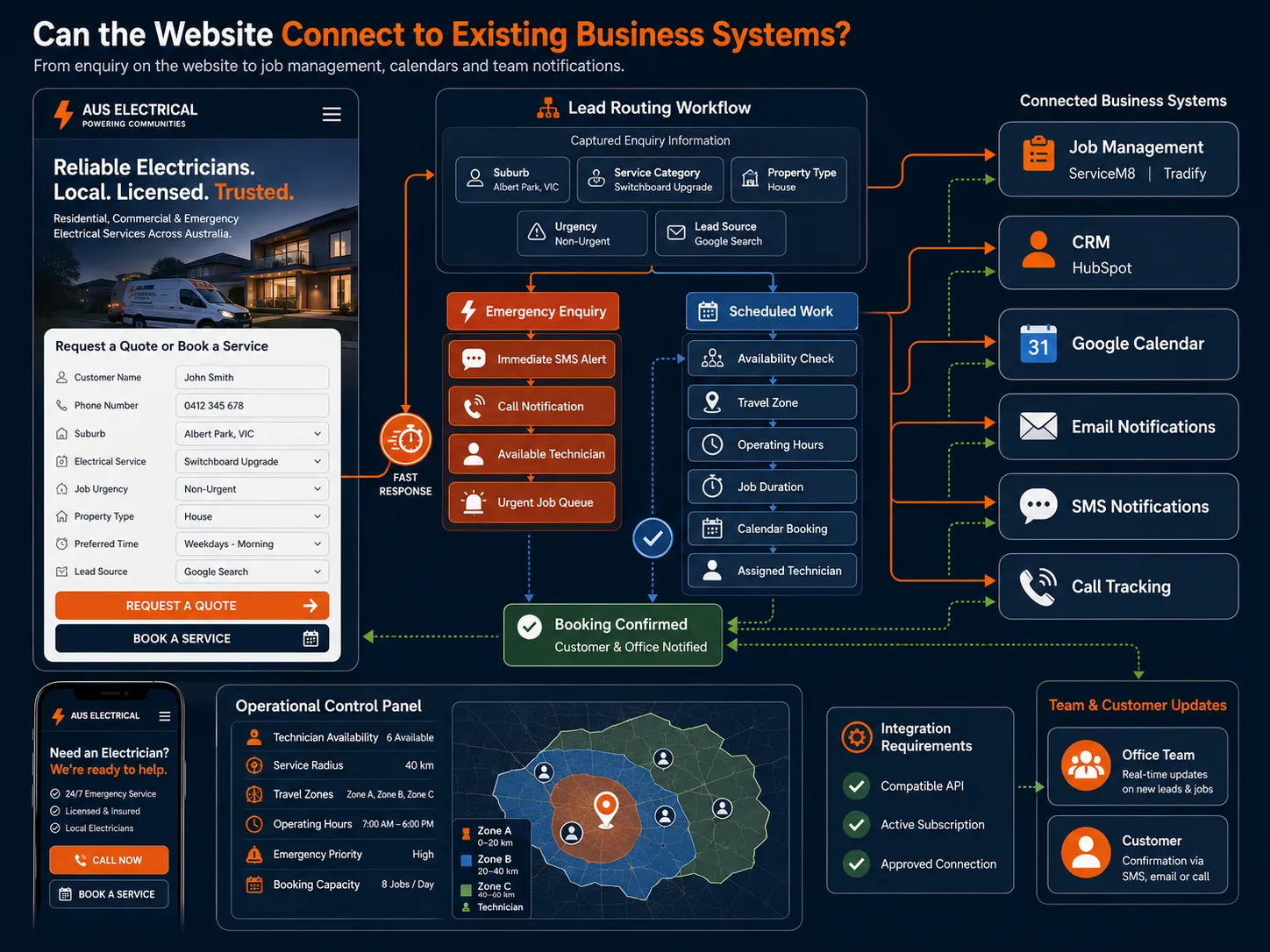 Electrician website integration workflow connecting enquiry forms with job management, CRM, calendars, email, SMS and call tracking