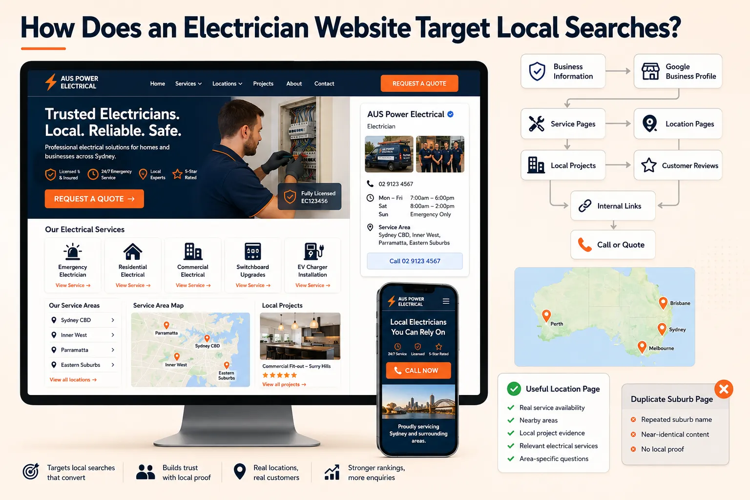Electrician local search architecture connecting verified business information, service pages, genuine locations, local proof and enquiry actions
